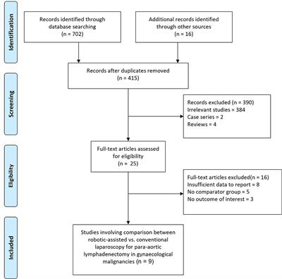 Comparison of Robotic-Assisted vs. Conventional Laparoscopy for Para-aortic Lymphadenectomy in Gynecological Malignancies: A Systematic Review and Meta-Analysis